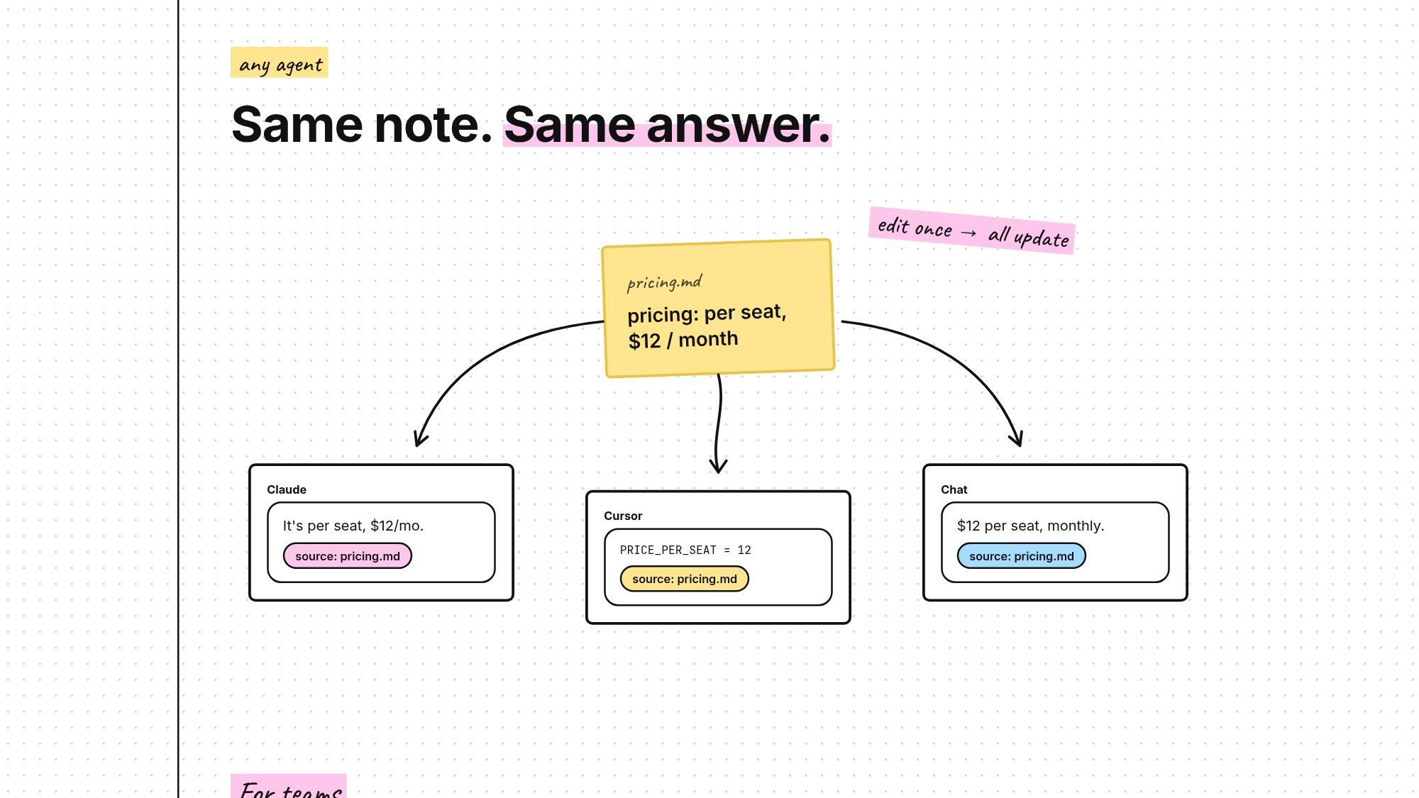 Same note. Same answer. Edit once and all update.