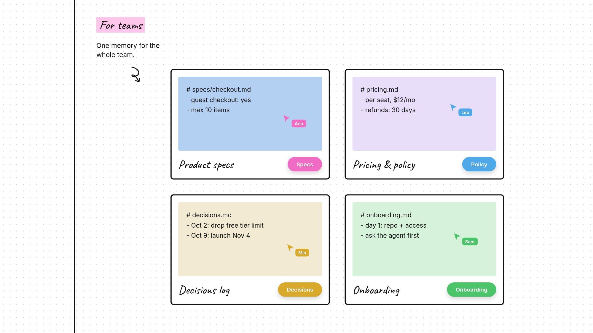 One memory for the whole team: specs, pricing and policy, decisions, onboarding.